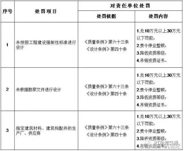 工程质量建设单位负首责,且终身责任制附:五方责任主体处罚细则