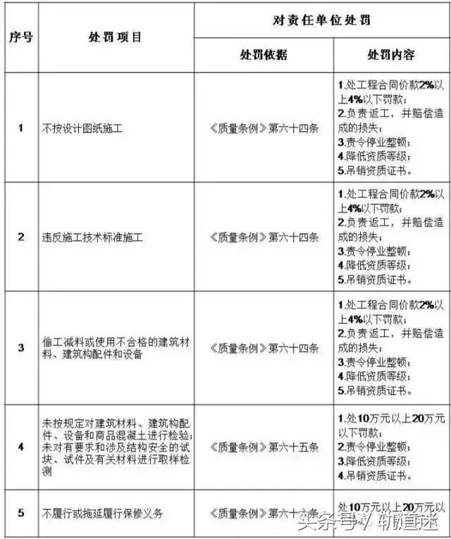 工程质量建设单位负首责,且终身责任制附:五方责任主体处罚细则